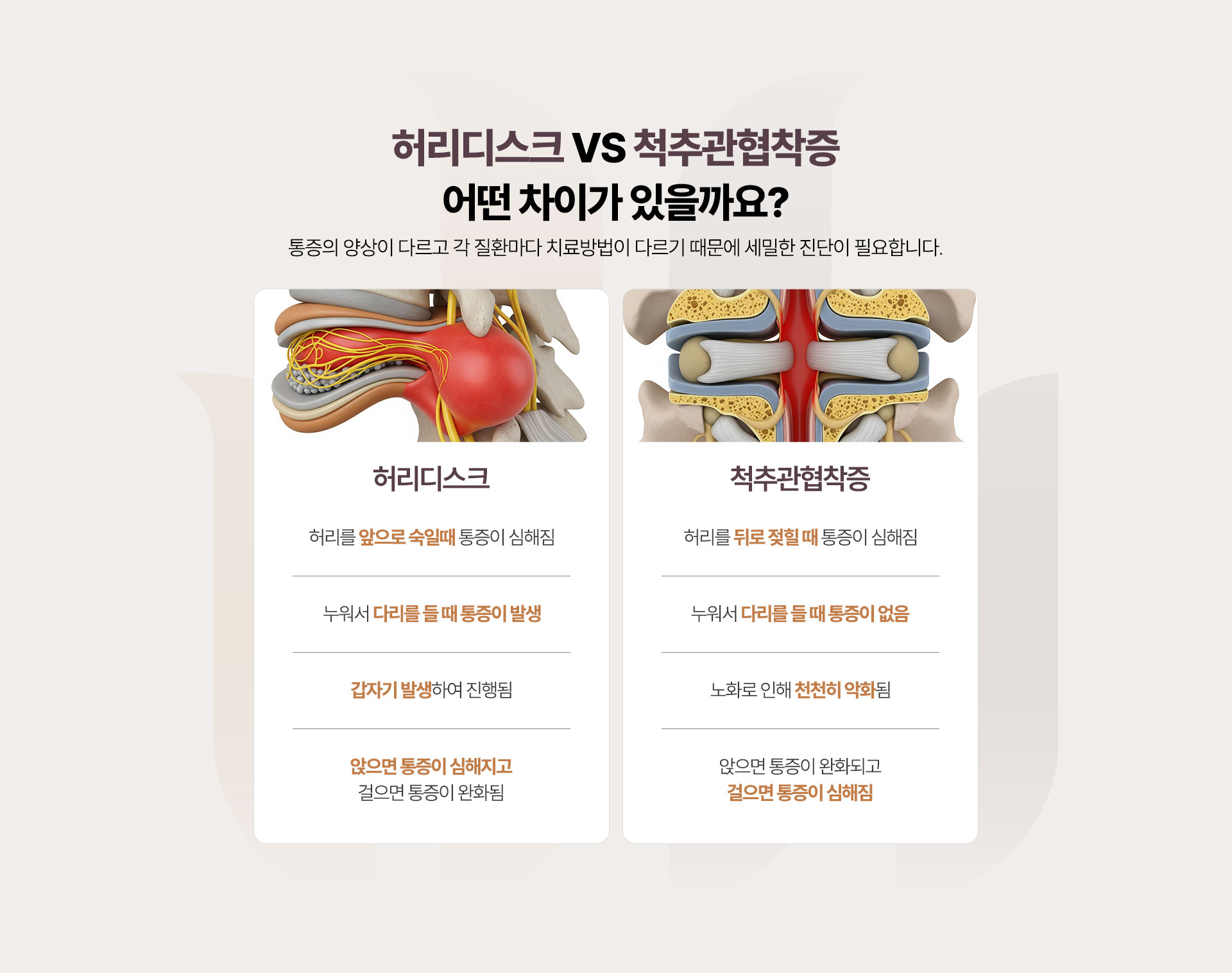 허리디스크와 척추관협착증 어떤 차이가 있을까요? 통증의 양상이 다르고 각 질환ㄴ마다 치료방법이 다르기 떄문에 세밀한 진단이 필요합니다.