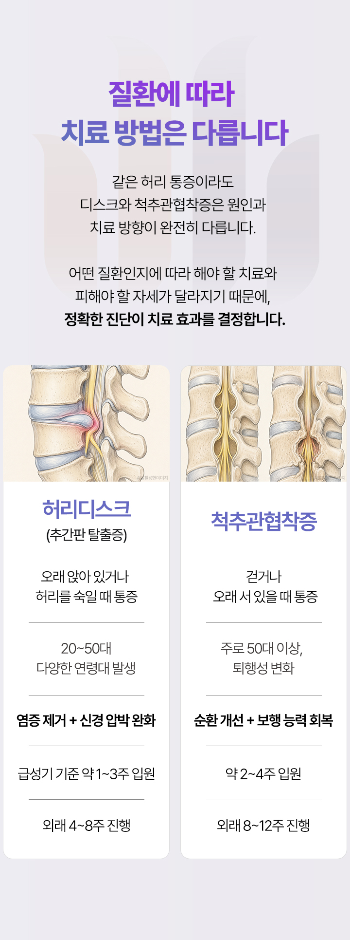 같은 허리 통증이라도 디스크와 척추관협착증은 원인과 치료 방향이 완전히 다릅니다. 어떤 질환인지에 따라 해야 할 치료와 피해야 할 자세가 달라지기 때문에, 정확한 진단이 치료 효과를 결정합니다.
