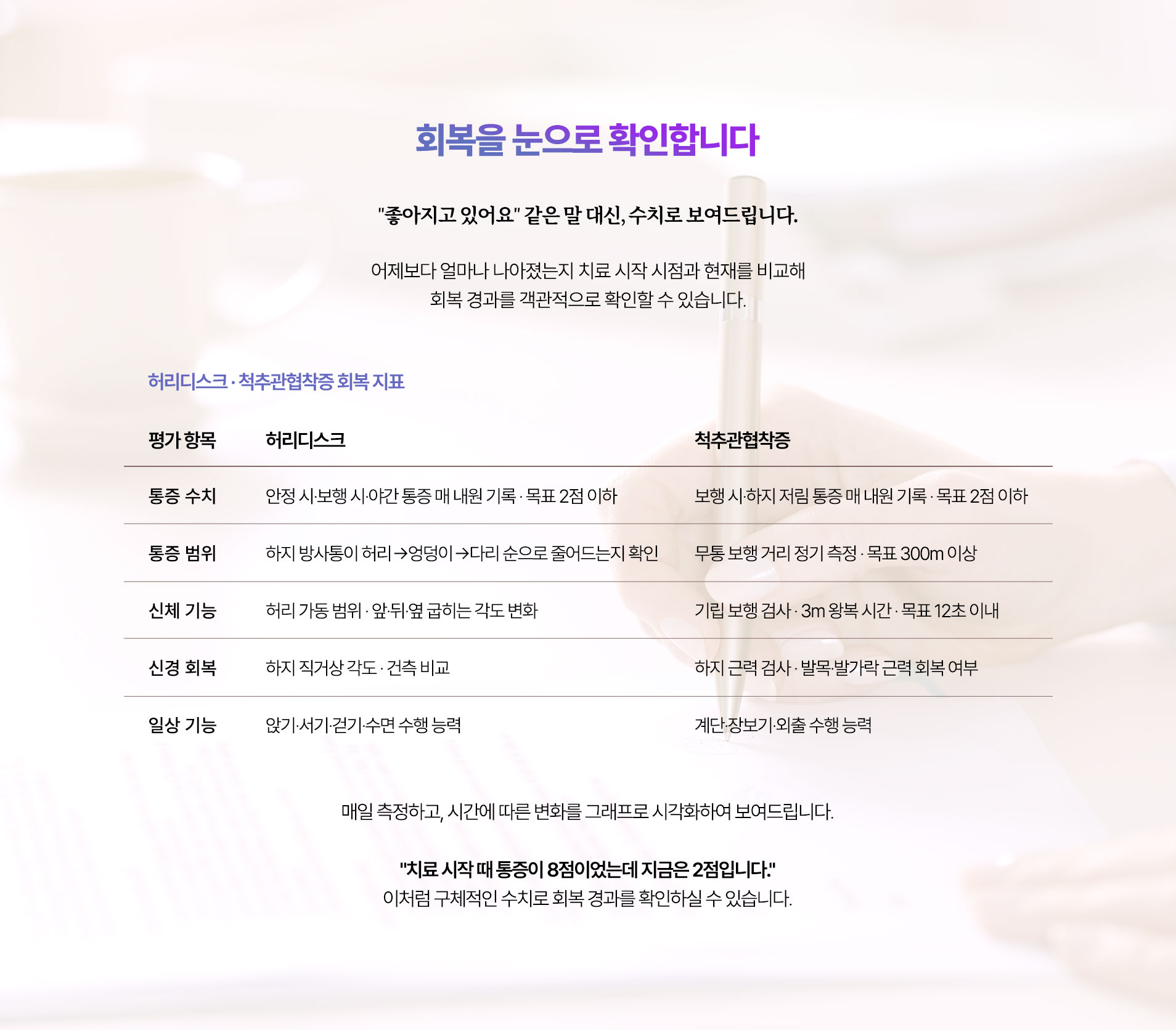 회복을 눈으로 확인합니다. 