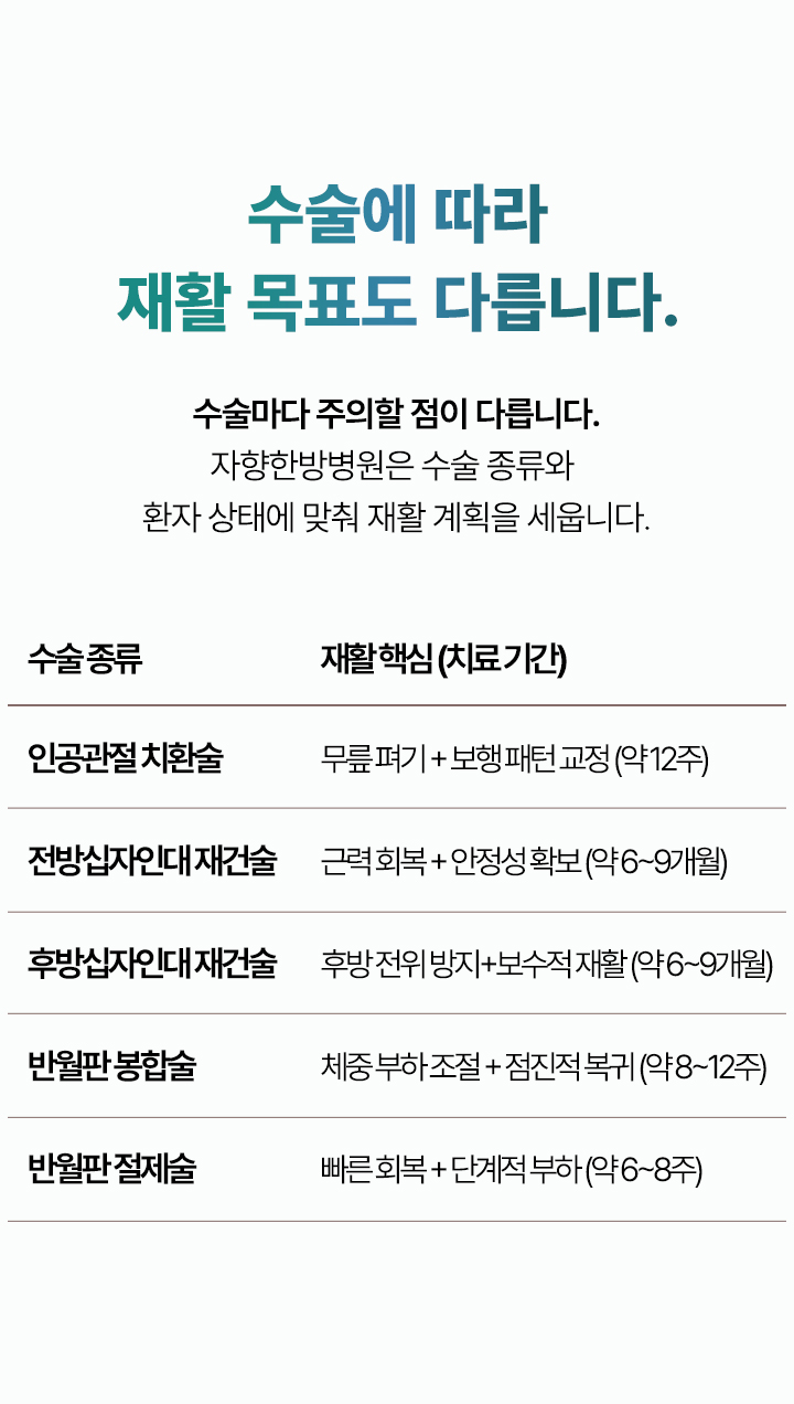 수술에 따라 재활 목표도 다릅니다. 수술마다 주의점이 다릅니다. 자향한방병원은 수술 종류와 환자 상태에 맞춰 재활 계획을 세웁니다.