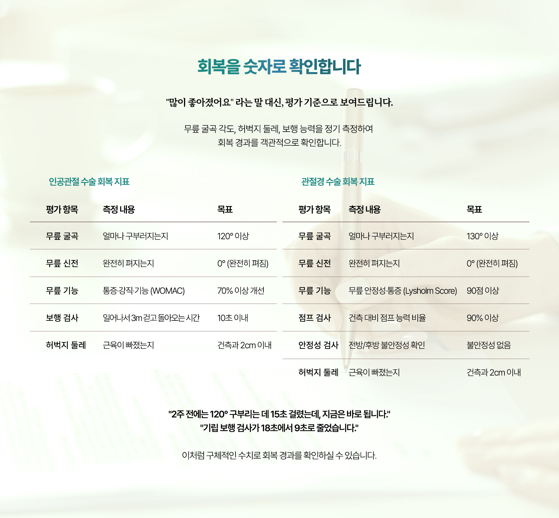 회복을 숫자로 확인합니다. 