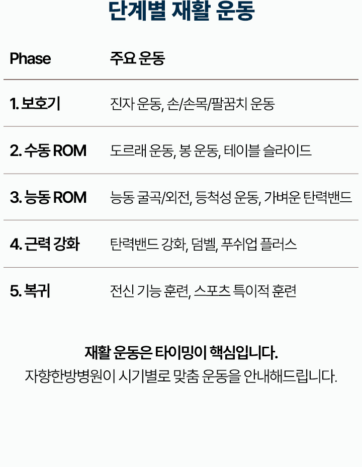 단계별 재활 운동. 봉합 부위 보호, 강직 예방, 가동범위 회복, 유착(굳음) 방, 스스로 움직이기 시작, 점진적 근력 회복, 일상/운동 복귀