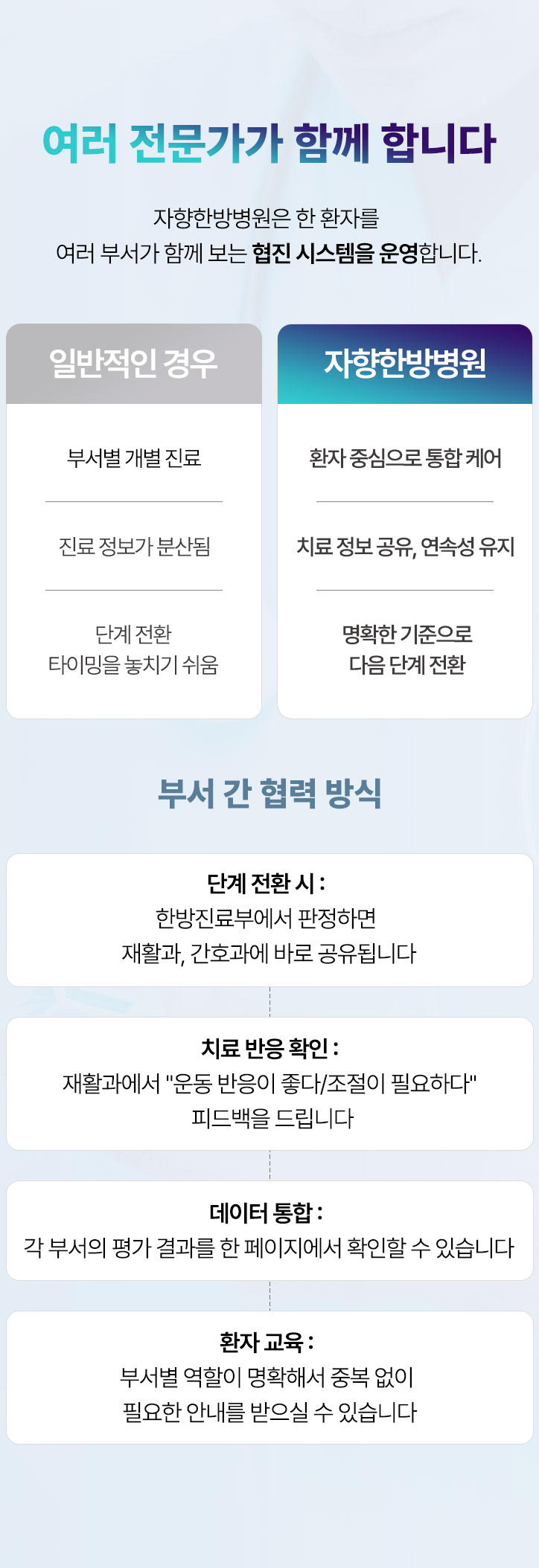 한 환자를 여러 부서가 보는 협진 시스템을 운영합니다. 환자 중심으로 통합 케어, 치료 정보 공유, 연속성 유지, 명확한 기준으로 다음 단계 전환