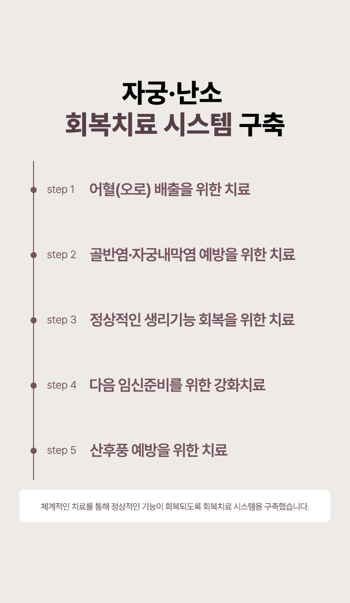 어혈 배출을 위한 치료, 골반염 자궁내막염 예방을 위한 치료, 정상적인 생리기능 회복을 위한 치료, 다음 임신준비를 위한 강화치료, 산후풍 예방을 위한 치료