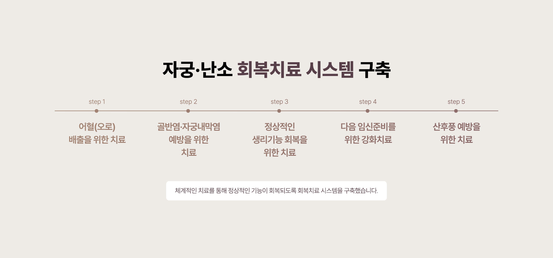 어혈 배출을 위한 치료, 골반염 자궁내막염 예방을 위한 치료, 정상적인 생리기능 회복을 위한 치료, 다음 임신준비를 위한 강화치료, 산후풍 예방을 위한 치료